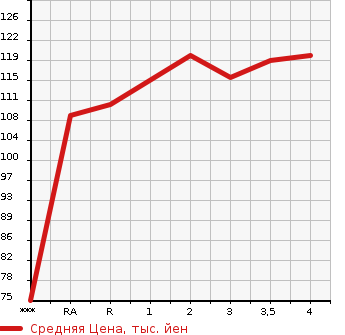 Аукционная статистика: График изменения цены HONDA Хонда  ODYSSEY Одиссей  2004 2400 RB1 M в зависимости от аукционных оценок