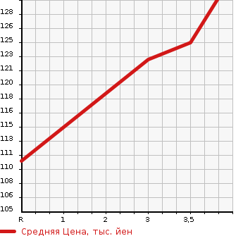Аукционная статистика: График изменения цены HONDA Хонда  ODYSSEY Одиссей  2008 2400 RB1 M AERO HDD NAVIGATION SPECIAL ED в зависимости от аукционных оценок