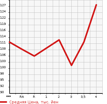 Аукционная статистика: График изменения цены HONDA Хонда  ODYSSEY Одиссей  2007 2400 RB1 M AERO PACKAGE в зависимости от аукционных оценок