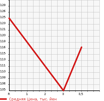 Аукционная статистика: График изменения цены HONDA Хонда  ODYSSEY Одиссей  2008 2400 RB1 M AERO PACKAGE в зависимости от аукционных оценок