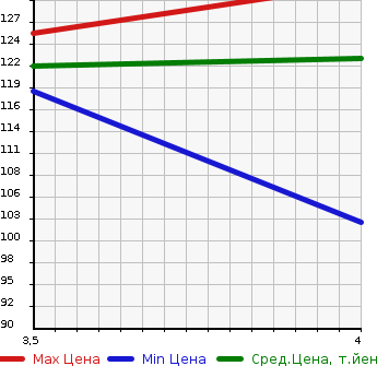 Аукционная статистика: График изменения цены HONDA Хонда  ODYSSEY Одиссей  2007 2400 RB1 M_HDD NAVIGATION SPECIAL EDITION в зависимости от аукционных оценок