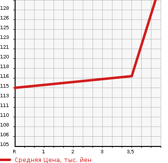 Аукционная статистика: График изменения цены HONDA Хонда  ODYSSEY Одиссей  2008 2400 RB1 M_HDD NAVIGATION SPECIAL EDITION в зависимости от аукционных оценок