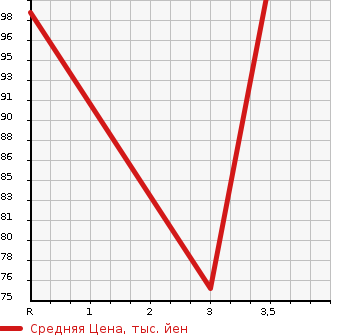 Аукционная статистика: График изменения цены HONDA Хонда  ODYSSEY Одиссей  2007 2400 RB1 S AERO PACKAGE в зависимости от аукционных оценок