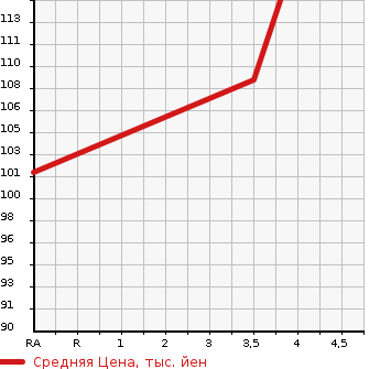 Аукционная статистика: График изменения цены HONDA Хонда  ODYSSEY Одиссей  2004 2400 RB2  в зависимости от аукционных оценок