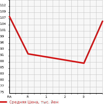 Аукционная статистика: График изменения цены HONDA Хонда  ODYSSEY Одиссей  2005 2400 RB2  в зависимости от аукционных оценок