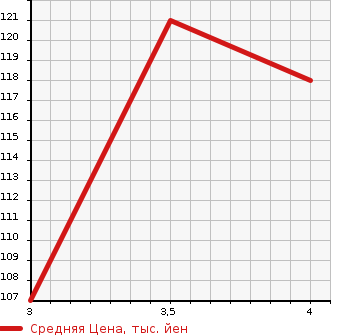 Аукционная статистика: График изменения цены HONDA Хонда  ODYSSEY Одиссей  2006 2400 RB2  в зависимости от аукционных оценок