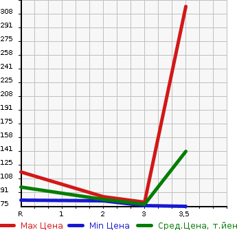 Аукционная статистика: График изменения цены HONDA Хонда  ODYSSEY Одиссей  2006 2400 RB2 4WD ABSOLUTE в зависимости от аукционных оценок
