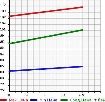 Аукционная статистика: График изменения цены HONDA Хонда  ODYSSEY Одиссей  2007 2400 RB2 4WD L в зависимости от аукционных оценок