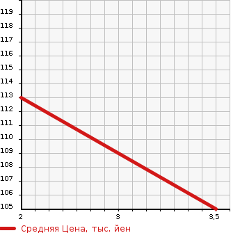 Аукционная статистика: График изменения цены HONDA Хонда  ODYSSEY Одиссей  2003 2400 RB2 4WD M в зависимости от аукционных оценок