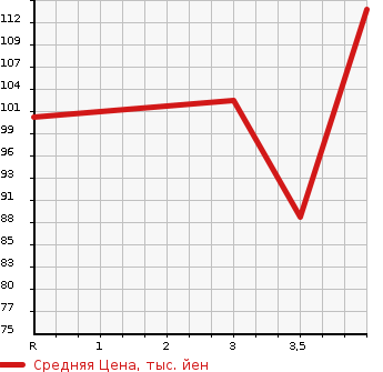 Аукционная статистика: График изменения цены HONDA Хонда  ODYSSEY Одиссей  2005 2400 RB2 4WD M в зависимости от аукционных оценок