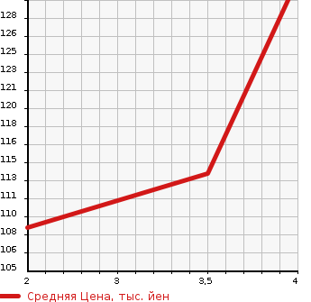 Аукционная статистика: График изменения цены HONDA Хонда  ODYSSEY Одиссей  2008 2400 RB2 4WD M в зависимости от аукционных оценок