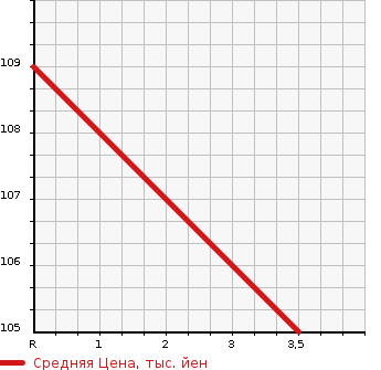 Аукционная статистика: График изменения цены HONDA Хонда  ODYSSEY Одиссей  2004 2400 RB2 ABSOLUTE в зависимости от аукционных оценок