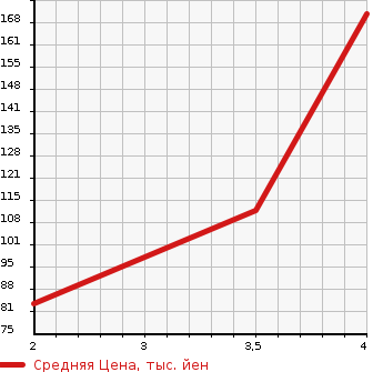 Аукционная статистика: График изменения цены HONDA Хонда  ODYSSEY Одиссей  2005 2400 RB2 ABSOLUTE в зависимости от аукционных оценок