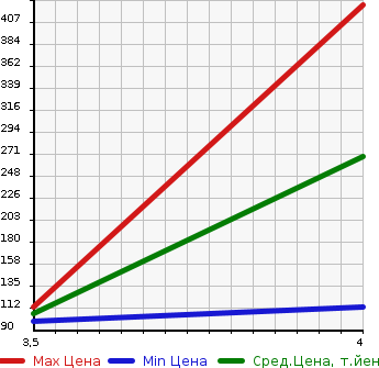 Аукционная статистика: График изменения цены HONDA Хонда  ODYSSEY Одиссей  2006 2400 RB2 ABSOLUTE в зависимости от аукционных оценок
