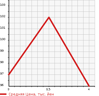 Аукционная статистика: График изменения цены HONDA Хонда  ODYSSEY Одиссей  2007 2400 RB2 L 4WD в зависимости от аукционных оценок