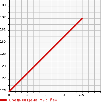 Аукционная статистика: График изменения цены HONDA Хонда  ODYSSEY Одиссей  2004 2400 RB2 M в зависимости от аукционных оценок