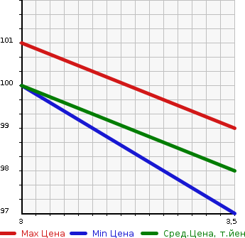 Аукционная статистика: График изменения цены HONDA Хонда  ODYSSEY Одиссей  2005 2400 RB2 M 4WD в зависимости от аукционных оценок
