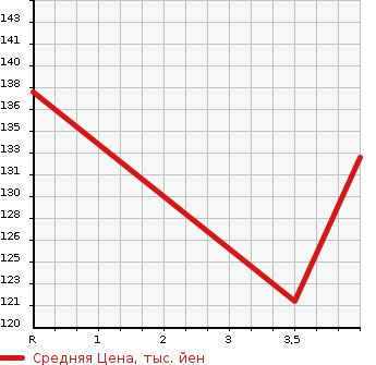 Аукционная статистика: График изменения цены HONDA Хонда  ODYSSEY Одиссей  2008 2400 RB3  в зависимости от аукционных оценок