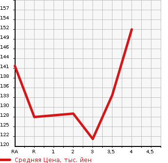 Аукционная статистика: График изменения цены HONDA Хонда  ODYSSEY Одиссей  2009 2400 RB3  в зависимости от аукционных оценок