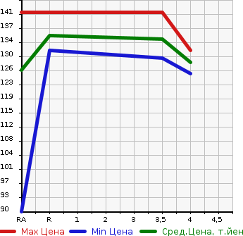 Аукционная статистика: График изменения цены HONDA Хонда  ODYSSEY Одиссей  2010 2400 RB3  в зависимости от аукционных оценок