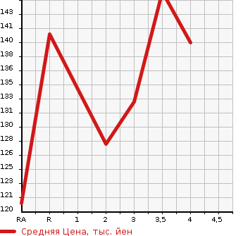 Аукционная статистика: График изменения цены HONDA Хонда  ODYSSEY Одиссей  2011 2400 RB3  в зависимости от аукционных оценок