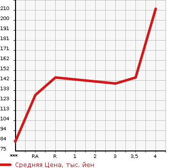 Аукционная статистика: График изменения цены HONDA Хонда  ODYSSEY Одиссей  2008 2400 RB3 ABSOLUTE в зависимости от аукционных оценок