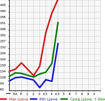 Аукционная статистика: График изменения цены HONDA Хонда  ODYSSEY Одиссей  2009 2400 RB3 ABSOLUTE в зависимости от аукционных оценок