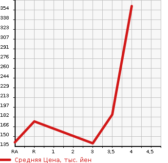 Аукционная статистика: График изменения цены HONDA Хонда  ODYSSEY Одиссей  2012 2400 RB3 ABSOLUTE в зависимости от аукционных оценок