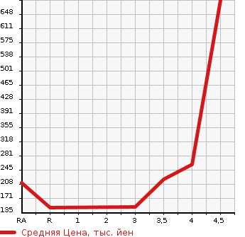 Аукционная статистика: График изменения цены HONDA Хонда  ODYSSEY Одиссей  2013 2400 RB3 ABSOLUTE в зависимости от аукционных оценок