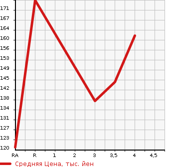 Аукционная статистика: График изменения цены HONDA Хонда  ODYSSEY Одиссей  2010 2400 RB3 L в зависимости от аукционных оценок