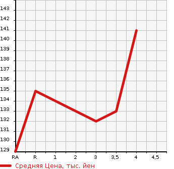Аукционная статистика: График изменения цены HONDA Хонда  ODYSSEY Одиссей  2011 2400 RB3 L в зависимости от аукционных оценок