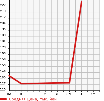Аукционная статистика: График изменения цены HONDA Хонда  ODYSSEY Одиссей  2009 2400 RB3 Li в зависимости от аукционных оценок