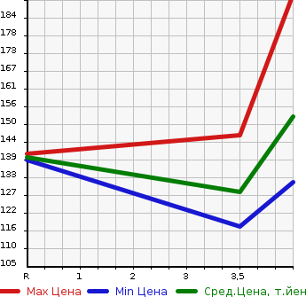 Аукционная статистика: График изменения цены HONDA Хонда  ODYSSEY Одиссей  2009 2400 RB3 M* AERO PACKAGE в зависимости от аукционных оценок