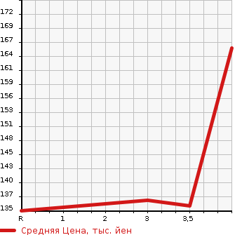 Аукционная статистика: График изменения цены HONDA Хонда  ODYSSEY Одиссей  2010 2400 RB3 M* AERO PACKAGE в зависимости от аукционных оценок