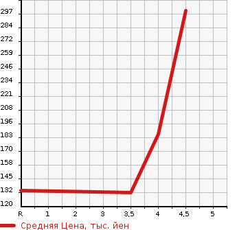 Аукционная статистика: График изменения цены HONDA Хонда  ODYSSEY Одиссей  2011 2400 RB3 M* AERO PACKAGE в зависимости от аукционных оценок
