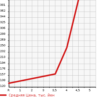 Аукционная статистика: График изменения цены HONDA Хонда  ODYSSEY Одиссей  2012 2400 RB3 M* AERO PACKAGE в зависимости от аукционных оценок