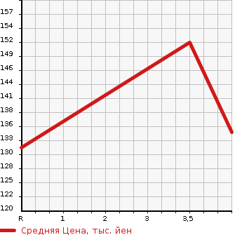 Аукционная статистика: График изменения цены HONDA Хонда  ODYSSEY Одиссей  2011 2400 RB3 M* FINE SPIRIT в зависимости от аукционных оценок