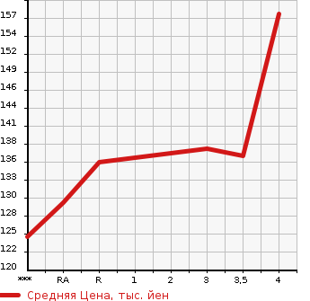Аукционная статистика: График изменения цены HONDA Хонда  ODYSSEY Одиссей  2010 2400 RB3 M в зависимости от аукционных оценок