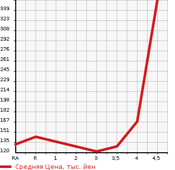 Аукционная статистика: График изменения цены HONDA Хонда  ODYSSEY Одиссей  2011 2400 RB3 M в зависимости от аукционных оценок
