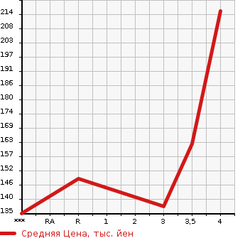 Аукционная статистика: График изменения цены HONDA Хонда  ODYSSEY Одиссей  2012 2400 RB3 M в зависимости от аукционных оценок