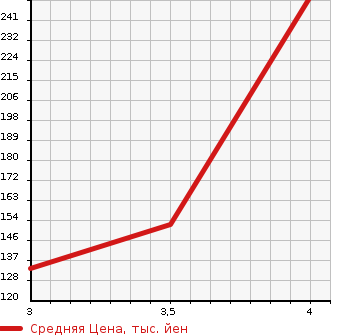 Аукционная статистика: График изменения цены HONDA Хонда  ODYSSEY Одиссей  2013 2400 RB3 M в зависимости от аукционных оценок