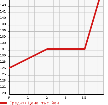 Аукционная статистика: График изменения цены HONDA Хонда  ODYSSEY Одиссей  2009 2400 RB3 M AERO PACKAGE в зависимости от аукционных оценок