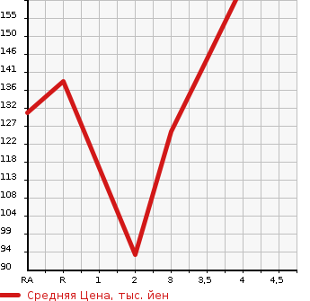 Аукционная статистика: График изменения цены HONDA Хонда  ODYSSEY Одиссей  2010 2400 RB3 M AERO PACKAGE в зависимости от аукционных оценок