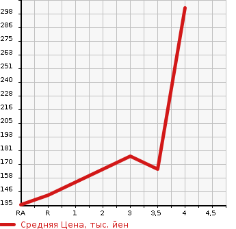 Аукционная статистика: График изменения цены HONDA Хонда  ODYSSEY Одиссей  2012 2400 RB3 M AERO PACKAGE в зависимости от аукционных оценок
