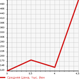 Аукционная статистика: График изменения цены HONDA Хонда  ODYSSEY Одиссей  2013 2400 RB3 M AERO PACKAGE в зависимости от аукционных оценок