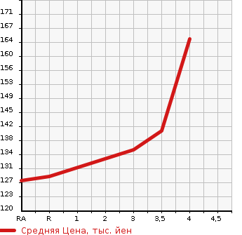 Аукционная статистика: График изменения цены HONDA Хонда  ODYSSEY Одиссей  2009 2400 RB3 M FINE SPIRIT в зависимости от аукционных оценок