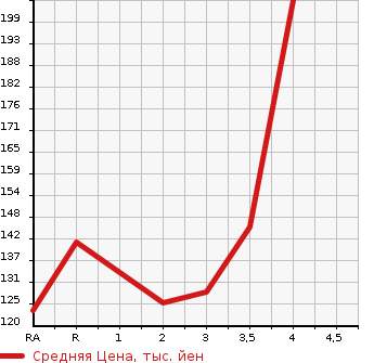 Аукционная статистика: График изменения цены HONDA Хонда  ODYSSEY Одиссей  2010 2400 RB3 M FINE SPIRIT в зависимости от аукционных оценок