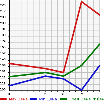 Аукционная статистика: График изменения цены HONDA Хонда  ODYSSEY Одиссей  2011 2400 RB3 M FINE SPIRIT в зависимости от аукционных оценок