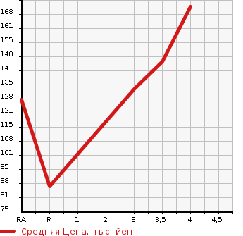 Аукционная статистика: График изменения цены HONDA Хонда  ODYSSEY Одиссей  2009 2400 RB3 M FINE SPIRIT AERO PACK в зависимости от аукционных оценок
