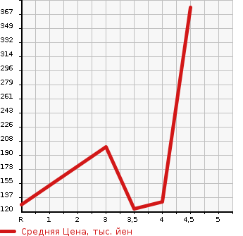 Аукционная статистика: График изменения цены HONDA Хонда  ODYSSEY Одиссей  2010 2400 RB3 M FINE SPIRIT AERO PACK в зависимости от аукционных оценок